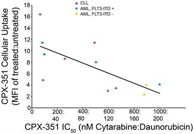 CPX-351 in FLT3-mutated acute myeloid leukemia